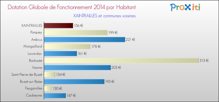Montant des dotations globales de fonctionnement DGF par Habitant pour XAINTRAILLES et les communes proches en 2014. Comparaison des des dotations globales de fonctionnement DGF par habitant pour XAINTRAILLES et les communes voisines en 2014.