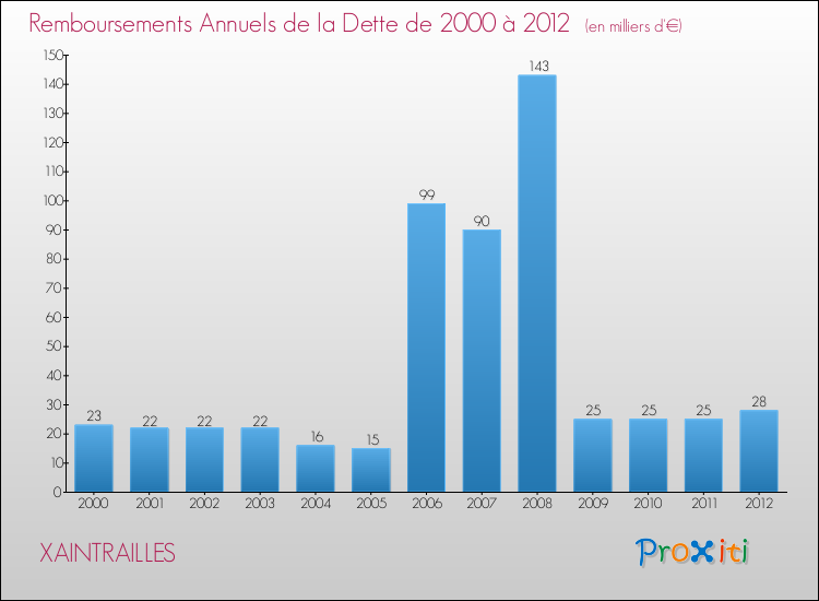 Evolution de l'annuité de la dette pour la commune de XAINTRAILLES de 2000 à 2012 Annuités de la dette pour XAINTRAILLES de 2000 à 2012