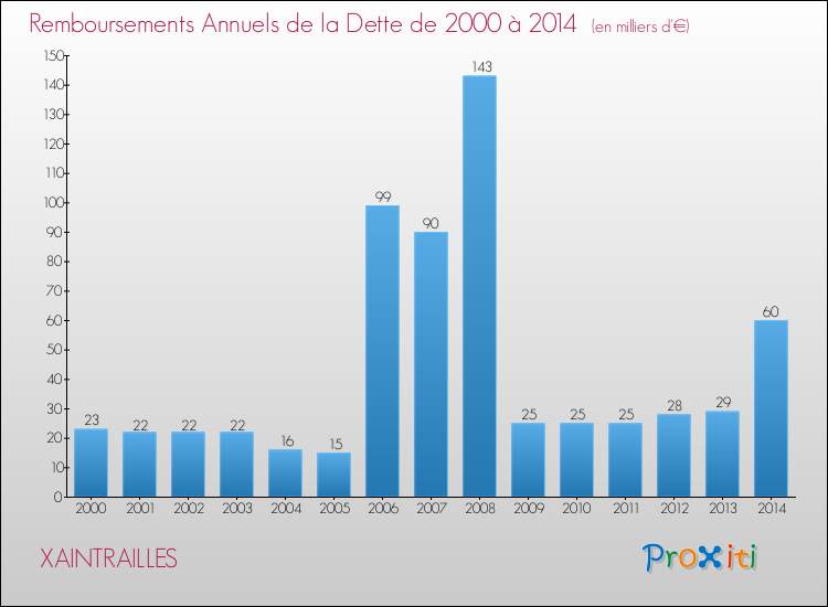 Evolution de l'annuité de la dette pour la commune de XAINTRAILLES de 2000 à 2014 Annuités de la dette pour XAINTRAILLES de 2000 à 2014