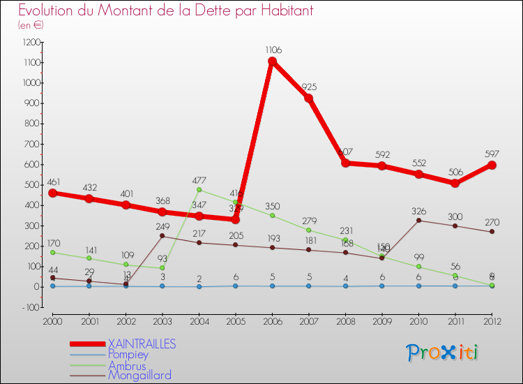 Evolution de la dette par habitant pour la commune de XAINTRAILLES et les communes proches de 2000 à 2012 Comparaison de la dette par habitant pour XAINTRAILLES et les communes voisines de 2000 à 2012