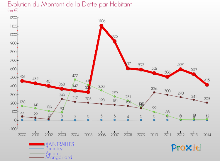 Evolution de la dette par habitant pour la commune de XAINTRAILLES et les communes proches de 2000 à 2014 Comparaison de la dette par habitant pour XAINTRAILLES et les communes voisines de 2000 à 2014