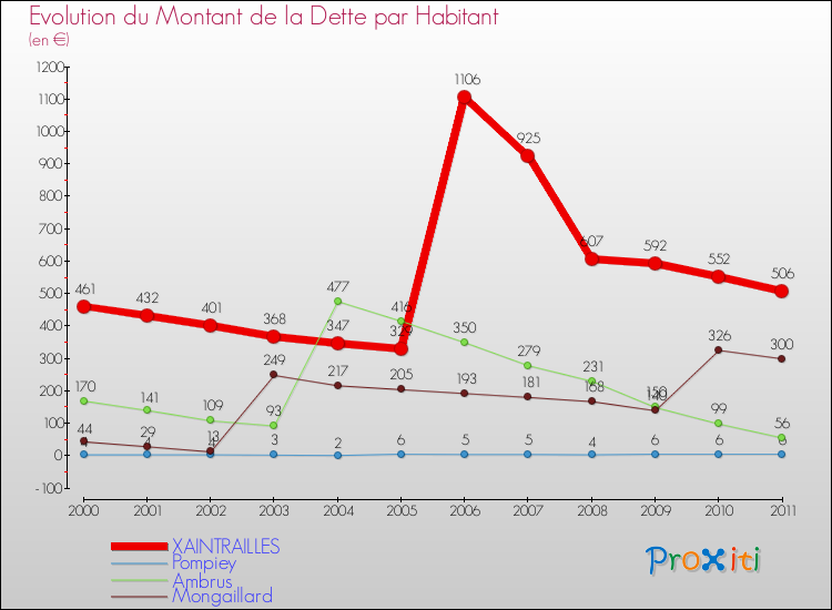 Evolution de la dette par habitant pour la commune de XAINTRAILLES et les communes proches Comparaison de la dette par habitant pour XAINTRAILLES et les communes voisines