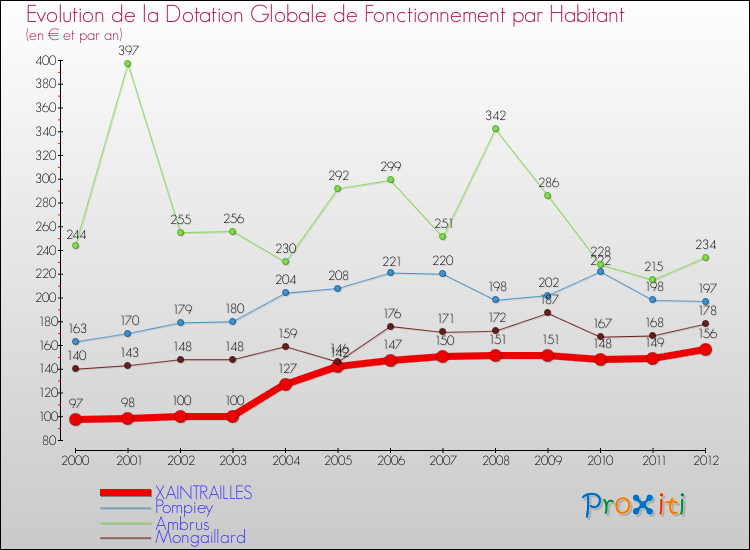 Evolution et montant de la dotation globale de fonctionnement par Habitant pour XAINTRAILLES et les communes proches Comparaison des dotations globales de fonctionnement par habitant pour XAINTRAILLES et les communes voisines
