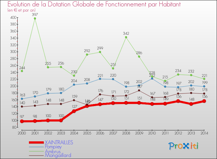 Evolution et montant de la dotation globale de fonctionnement par Habitant pour XAINTRAILLES et les communes proches de 2000 à 2014. Comparaison des dotations globales de fonctionnement par habitant pour XAINTRAILLES et les communes voisines de 2000 à 2014.