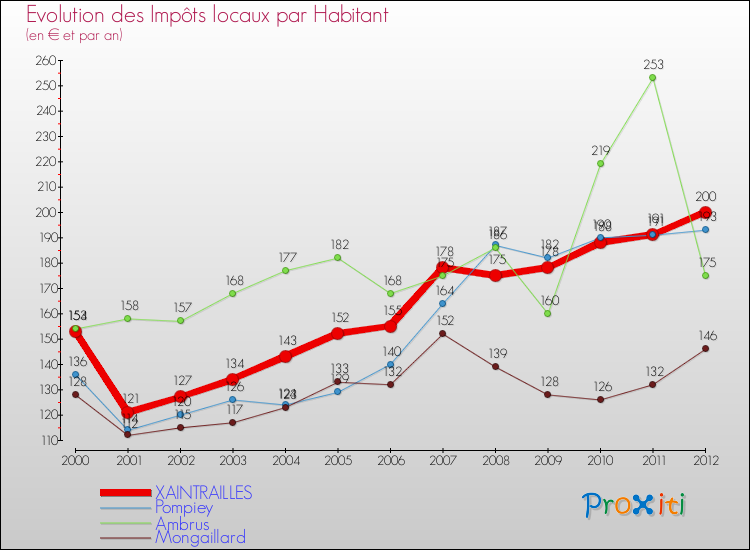 Evolution et montant des impôts locaux par Habitant pour XAINTRAILLES et les communes proches Comparaison des impôts locaux par habitant pour XAINTRAILLES et les communes voisines