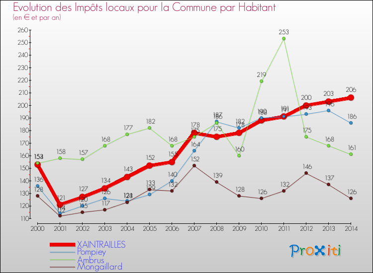 Evolution et montant des impôts locaux par Habitant pour XAINTRAILLES et les communes proches de 2000 à 2014 Comparaison des impôts locaux par habitant pour XAINTRAILLES et les communes voisines de 2000 à 2014