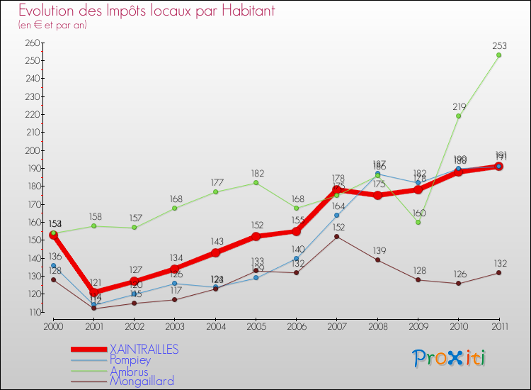 Evolution et montant des impôts locaux par Habitant pour XAINTRAILLES et les communes proches Comparaison des impôts locaux par habitant pour XAINTRAILLES et les communes voisines