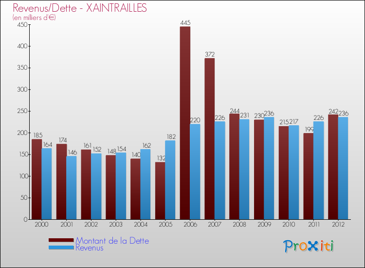 Evolution comparée de la dette et des revenus pour la commune de XAINTRAILLES de 2000 à 2012 Comparaison de la dette et des revenus pour XAINTRAILLES de 2000 à 2012