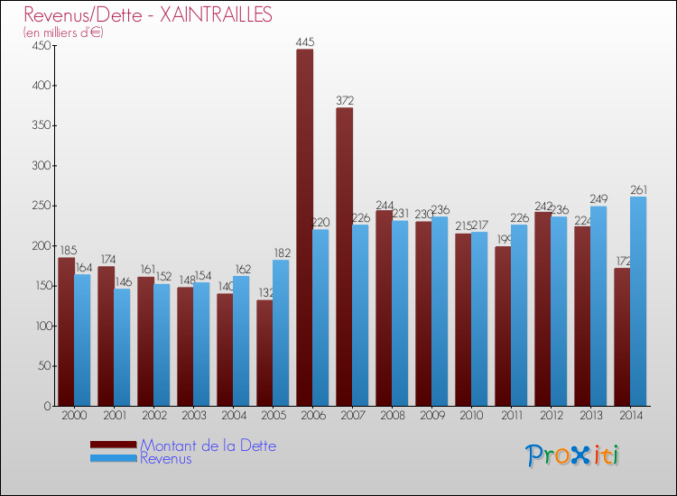 Evolution comparée de la dette et des revenus pour la commune de XAINTRAILLES de 2000 à 2014 Comparaison de la dette et des revenus pour XAINTRAILLES de 2000 à 2014