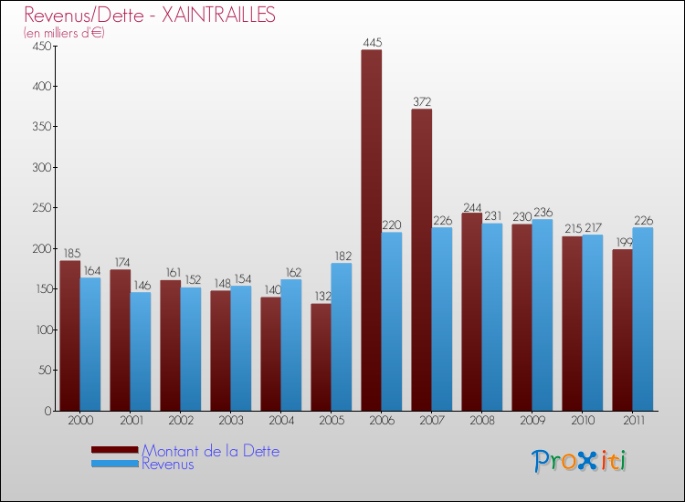 Evolution comparée de la dette et des revenus pour la commune de XAINTRAILLES de 2000 à 2011 Comparaison de la dette et des revenus pour XAINTRAILLES de 2000 à 2011