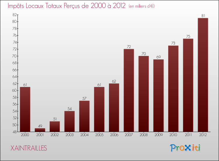 Evolution des Impôts Locaux pour la commune de XAINTRAILLES de 2000 à 2012 Evolution des Impôts Locaux pour XAINTRAILLES de 2000 à 2012