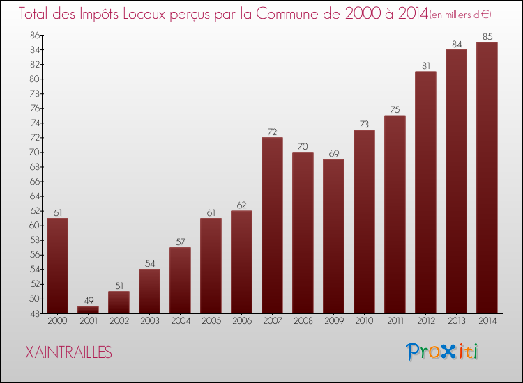 Evolution des Impôts Locaux pour la commune de XAINTRAILLES de 2000 à 2014 Evolution des Impôts Locaux pour XAINTRAILLES de 2000 à 2014
