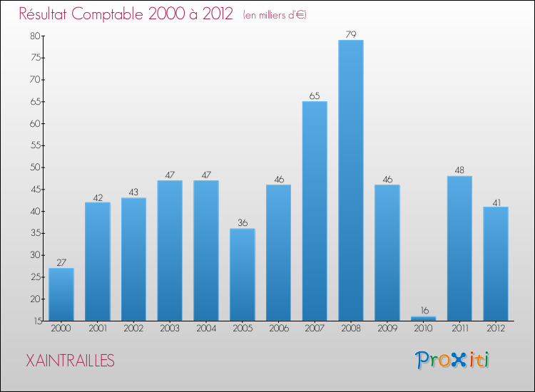 Evolution du résultat comptable pour la commune de XAINTRAILLES de 2000 à 2012 Evolution du résultat comptable pour XAINTRAILLES de 2000 à 2012