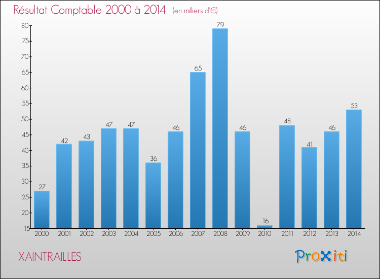 Evolution du résultat comptable pour la commune de XAINTRAILLES de 2000 à 2014 Evolution du résultat comptable pour XAINTRAILLES de 2000 à 2014