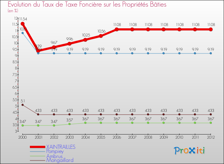 Evolution du taux de la taxe foncière sur le bati pour XAINTRAILLES et les communes proches de 2000 à 2012 Comparaison des taux de taxe foncière sur le bati pour XAINTRAILLES et les communes voisines de 2000 à 2012