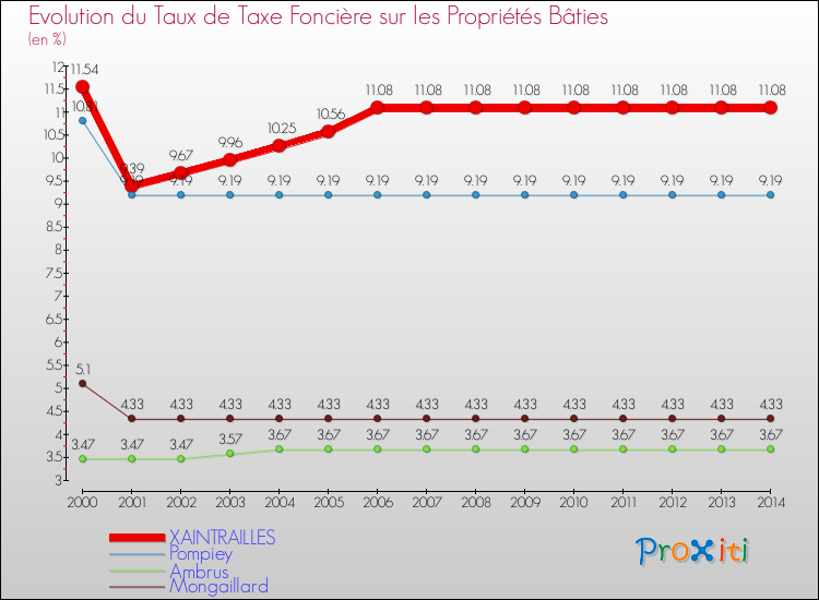 Evolution du taux de la taxe foncière sur le bati pour XAINTRAILLES et les communes proches de 2000 à 2014 Comparaison des taux de taxe foncière sur le bati pour XAINTRAILLES et les communes voisines de 2000 à 2014