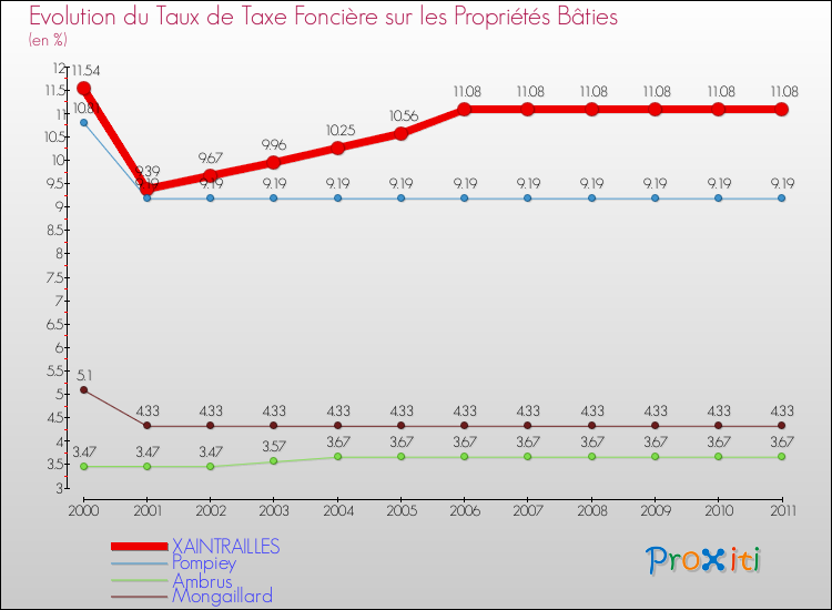 Evolution du taux de la taxe foncière sur le bati pour XAINTRAILLES et les communes proches Comparaison des taux de taxe foncière sur le bati pour XAINTRAILLES et les communes voisines
