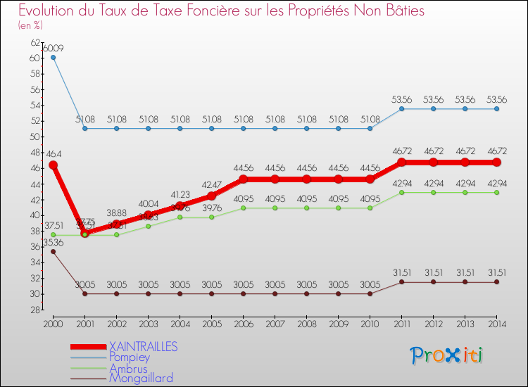 Evolution du taux de la taxe foncière sur les immeubles et terrains non batis pour XAINTRAILLES et les communes proches de 2000 à 2014 Comparaison des taux de la taxe foncière sur les immeubles et terrains non batis pour XAINTRAILLES et les communes voisines de 2000 à 2014