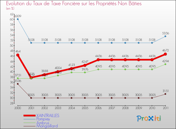Evolution du taux de la taxe foncière sur les immeubles et terrains non batis pour XAINTRAILLES et les communes proches Comparaison des taux de la taxe foncière sur les immeubles et terrains non batis pour XAINTRAILLES et les communes voisines