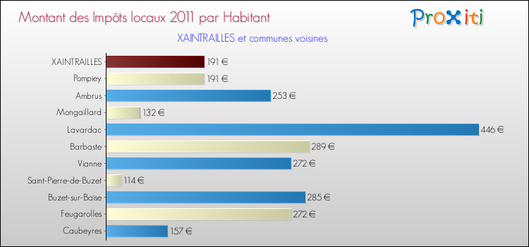 Montant des impôts locaux par Habitant pour XAINTRAILLES et les communes proches Comparaison des impôts locaux par habitant pour XAINTRAILLES et les communes voisines