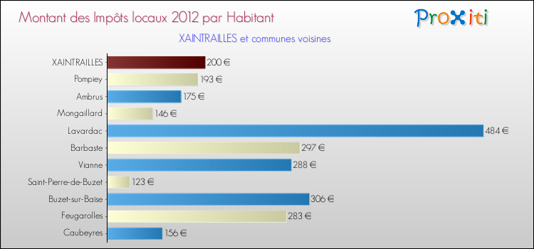 Montant des impôts locaux par Habitant pour XAINTRAILLES et les communes proches Comparaison des impôts locaux par habitant pour XAINTRAILLES et les communes voisines