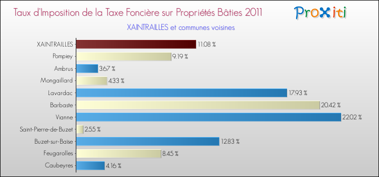 Taux d'imposition de la taxe foncière sur le bati 2011 pour XAINTRAILLES et les communes proches Comparaison des taux d'imposition de la taxe foncière sur le bati 2011 pour XAINTRAILLES et les communes voisines