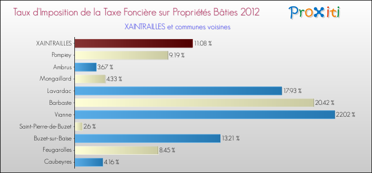 Taux d'imposition de la taxe foncière sur le bati 2012 pour XAINTRAILLES et les communes proches Comparaison des taux d'imposition de la taxe foncière sur le bati 2012 pour XAINTRAILLES et les communes voisines