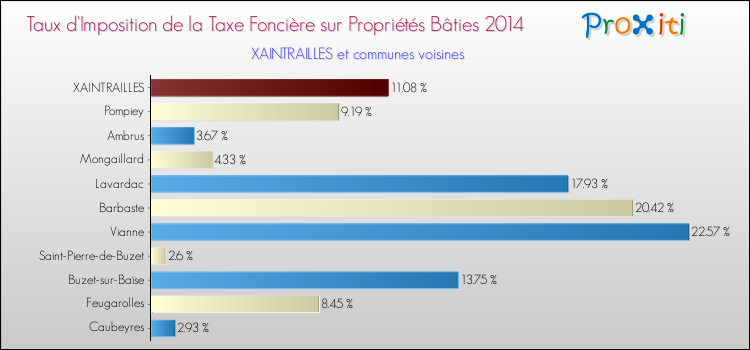 Taux d'imposition de la taxe foncière sur le bati 2014 pour XAINTRAILLES et les communes proches Comparaison des taux d'imposition de la taxe foncière sur le bati 2014 pour XAINTRAILLES et les communes voisines