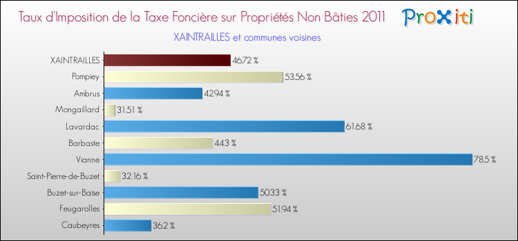 Taux d'imposition de la taxe foncière sur les immeubles et terrains non batis 2011 pour XAINTRAILLES et les communes proches Comparaison des taux d'imposition de la taxe foncière sur les immeubles et terrains non batis 2011 pour XAINTRAILLES et les communes voisines