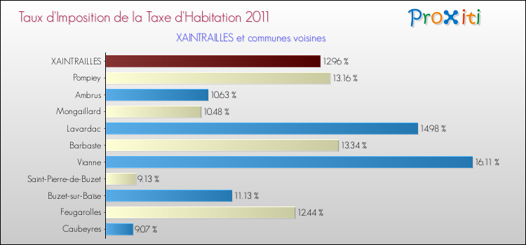 Taux d'imposition de la taxe d'habitation 2011 pour XAINTRAILLES et les communes proches Comparaison des taux d'imposition de la taxe d'habitation 2011 pour XAINTRAILLES et les communes voisines