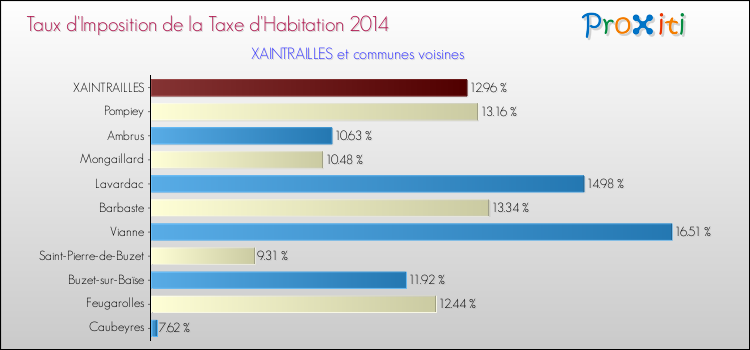 Taux d'imposition de la taxe d'habitation 2014 pour XAINTRAILLES et les communes proches Comparaison des taux d'imposition de la taxe d'habitation 2014 pour XAINTRAILLES et les communes voisines