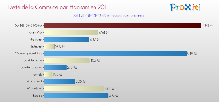 Dette par habitant de la commune en 2011 pour SAINT-GEORGES et les communes proches Comparaison de la dette par habitant de la commune en 2011 pour SAINT-GEORGES et les communes voisines