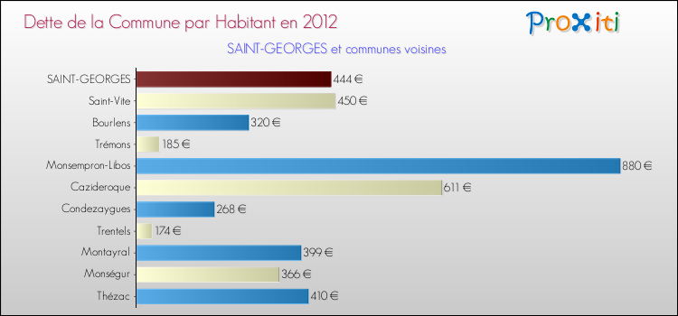 Dette par habitant de la commune en 2012 pour SAINT-GEORGES et les communes proches Comparaison de la dette par habitant de la commune en 2012 pour SAINT-GEORGES et les communes voisines