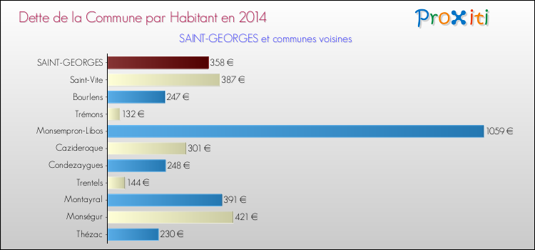 Dette par habitant de la commune en 2014 pour SAINT-GEORGES et les communes proches Comparaison de la dette par habitant de la commune en 2014 pour SAINT-GEORGES et les communes voisines