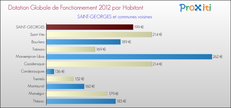 Montant des dotations globales de fonctionnement DGF par Habitant pour SAINT-GEORGES et les communes proches Comparaison des des dotations globales de fonctionnement DGF par habitant pour SAINT-GEORGES et les communes voisines