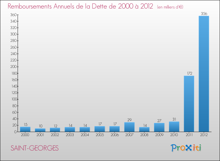 Evolution de l'annuité de la dette pour la commune de SAINT-GEORGES de 2000 à 2012 Annuités de la dette pour SAINT-GEORGES de 2000 à 2012