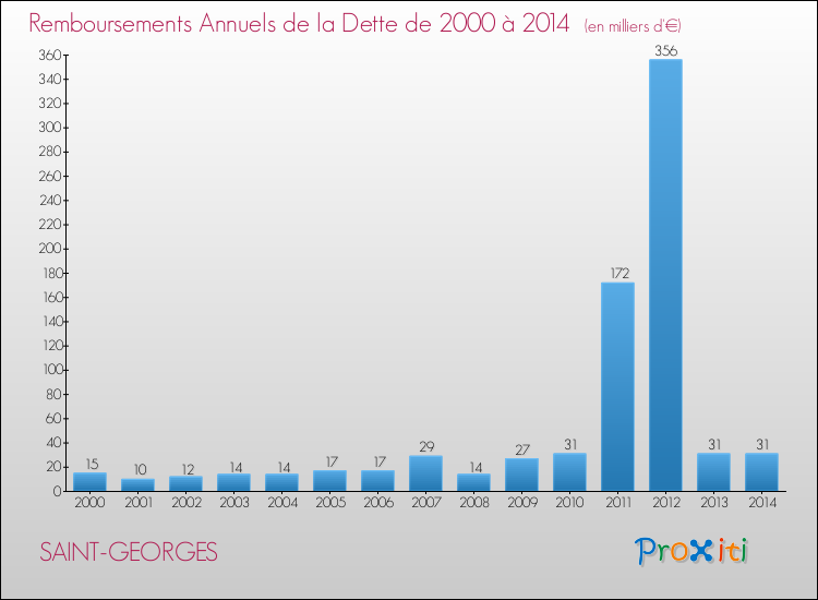 Evolution de l'annuité de la dette pour la commune de SAINT-GEORGES de 2000 à 2014 Annuités de la dette pour SAINT-GEORGES de 2000 à 2014