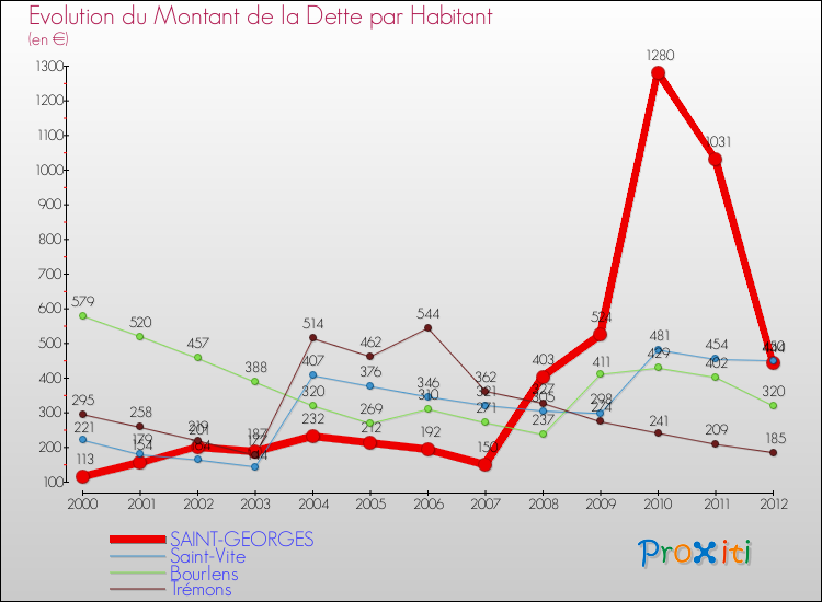 Evolution de la dette par habitant pour la commune de SAINT-GEORGES et les communes proches de 2000 à 2012 Comparaison de la dette par habitant pour SAINT-GEORGES et les communes voisines de 2000 à 2012
