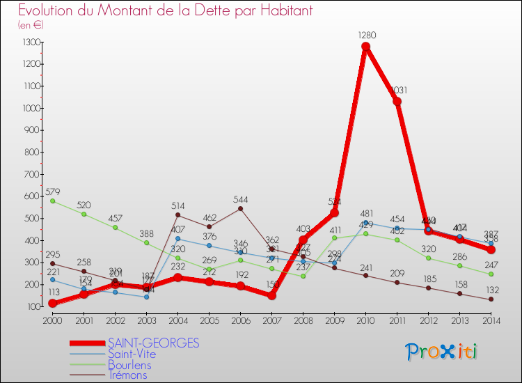 Evolution de la dette par habitant pour la commune de SAINT-GEORGES et les communes proches de 2000 à 2014 Comparaison de la dette par habitant pour SAINT-GEORGES et les communes voisines de 2000 à 2014