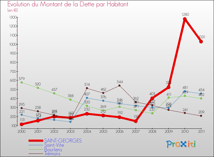 Evolution de la dette par habitant pour la commune de SAINT-GEORGES et les communes proches Comparaison de la dette par habitant pour SAINT-GEORGES et les communes voisines