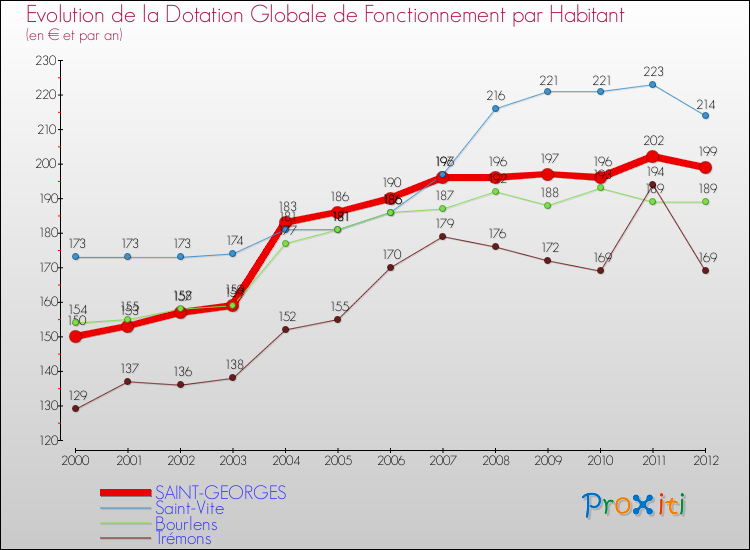 Evolution et montant de la dotation globale de fonctionnement par Habitant pour SAINT-GEORGES et les communes proches Comparaison des dotations globales de fonctionnement par habitant pour SAINT-GEORGES et les communes voisines