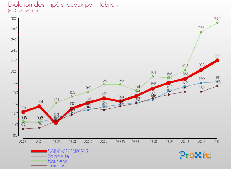 Evolution et montant des impôts locaux par Habitant pour SAINT-GEORGES et les communes proches Comparaison des impôts locaux par habitant pour SAINT-GEORGES et les communes voisines