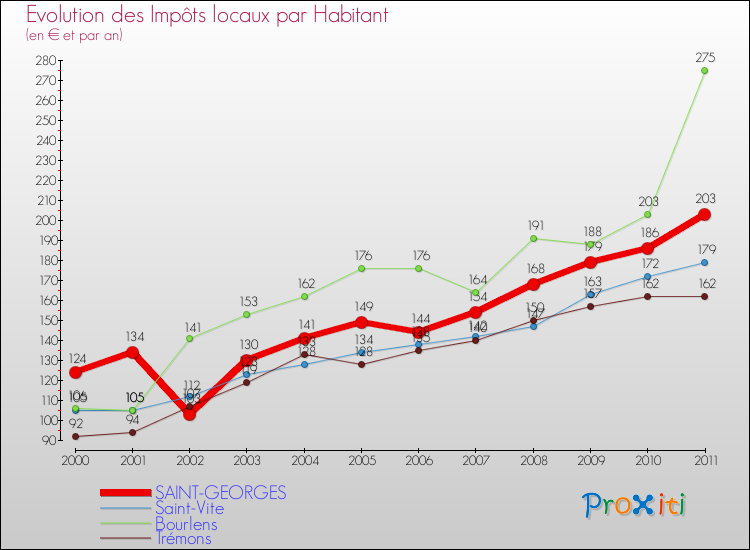 Evolution et montant des impôts locaux par Habitant pour SAINT-GEORGES et les communes proches Comparaison des impôts locaux par habitant pour SAINT-GEORGES et les communes voisines