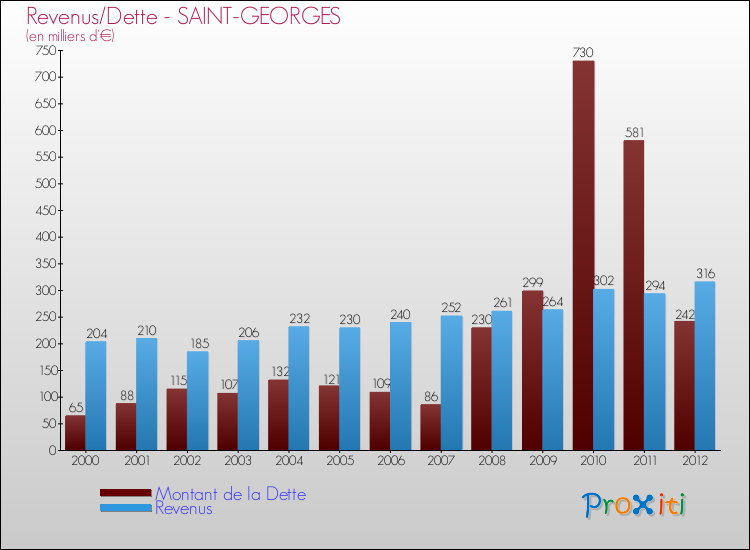 Evolution comparée de la dette et des revenus pour la commune de SAINT-GEORGES de 2000 à 2012 Comparaison de la dette et des revenus pour SAINT-GEORGES de 2000 à 2012