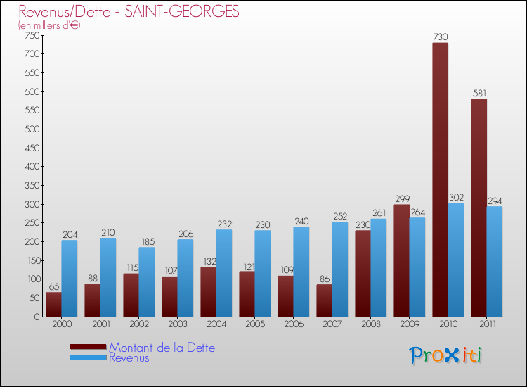 Evolution comparée de la dette et des revenus pour la commune de SAINT-GEORGES de 2000 à 2011 Comparaison de la dette et des revenus pour SAINT-GEORGES de 2000 à 2011