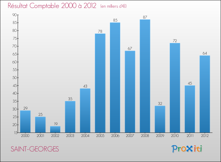 Evolution du résultat comptable pour la commune de SAINT-GEORGES de 2000 à 2012 Evolution du résultat comptable pour SAINT-GEORGES de 2000 à 2012