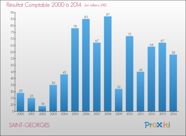 Evolution du résultat comptable pour la commune de SAINT-GEORGES de 2000 à 2014 Evolution du résultat comptable pour SAINT-GEORGES de 2000 à 2014