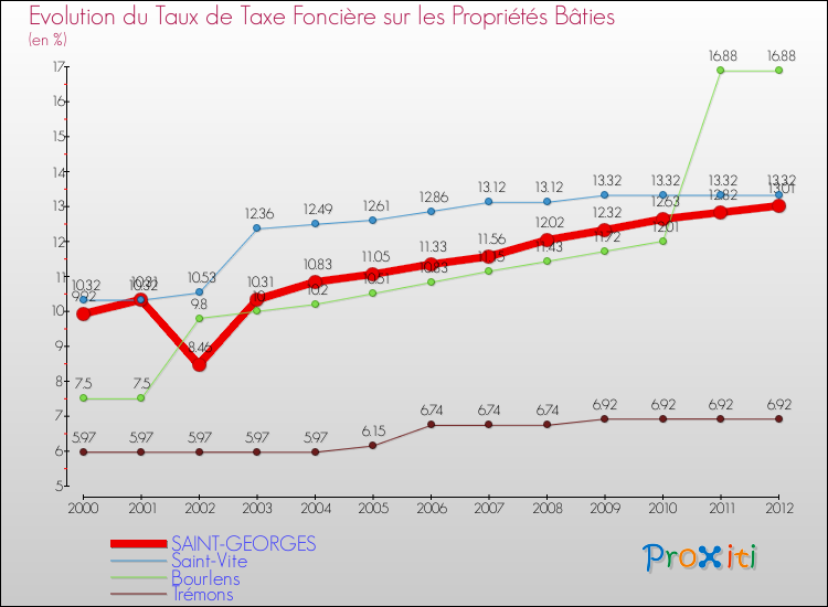 Evolution du taux de la taxe foncière sur le bati pour SAINT-GEORGES et les communes proches de 2000 à 2012 Comparaison des taux de taxe foncière sur le bati pour SAINT-GEORGES et les communes voisines de 2000 à 2012