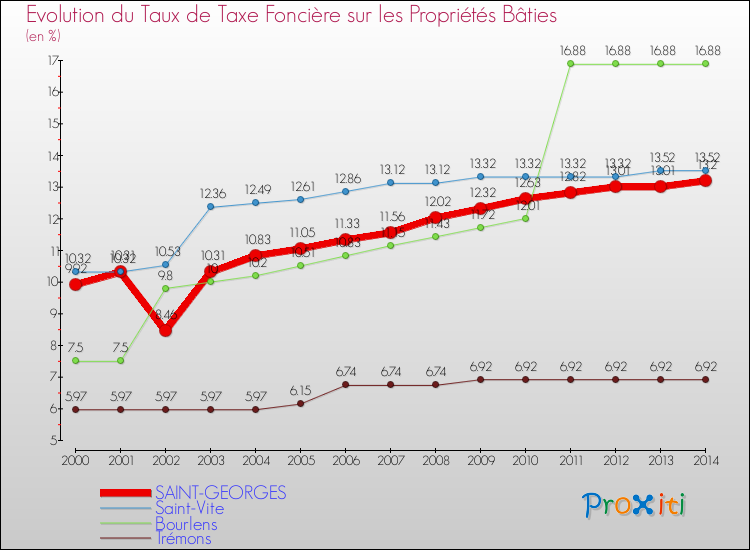 Evolution du taux de la taxe foncière sur le bati pour SAINT-GEORGES et les communes proches de 2000 à 2014 Comparaison des taux de taxe foncière sur le bati pour SAINT-GEORGES et les communes voisines de 2000 à 2014