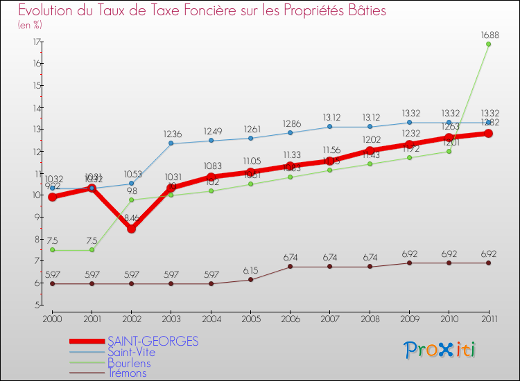 Evolution du taux de la taxe foncière sur le bati pour SAINT-GEORGES et les communes proches Comparaison des taux de taxe foncière sur le bati pour SAINT-GEORGES et les communes voisines